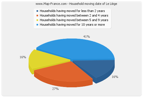 Household moving date of Le Liège